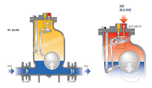 康得赛特CDST型气动机械泵的工作过程